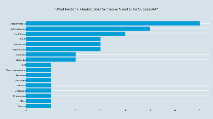 Chart Showing What Personal Quality Someone Needs to be Successful